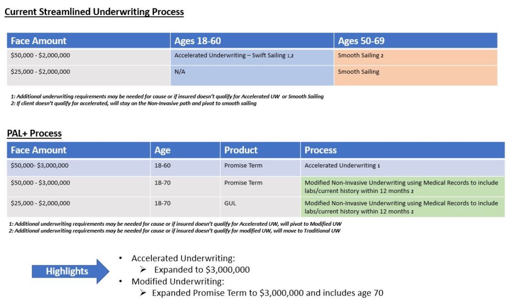Pacific Life Promise Term Expands Age And Face No Exam Up To 3M 